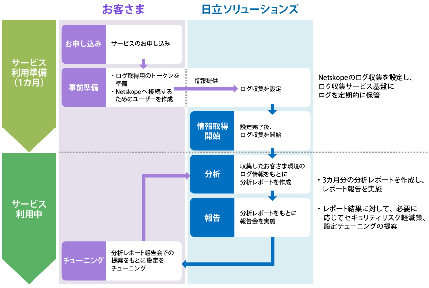 導入までのながれ